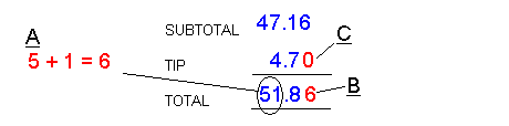 5 plus 1 equals 6, change the total to 51.86, change the tip to 4.70 to match